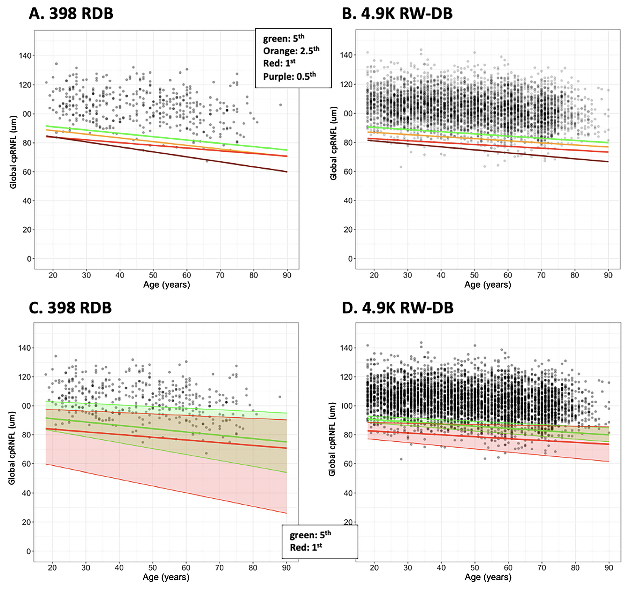 Using data generated from an independently collected large sample of healthy and diseased eyes from optometric practices could potentially help increase diagnostic accuracy. These plots from the study show how adding to the size of the database tightens the 95% confidence bands: (A) shows cpRNFL thickness of the 398 RDB eyes as a function of age, (B) shows the same as in (A) for the 4,932 RW-RDB eyes, while (C) and (D) show the same data with the regression lines for the 5th (green) and 1st (red) percentile cutoffs and the 95% confidence bands (shaded regions) for these two regression lines.