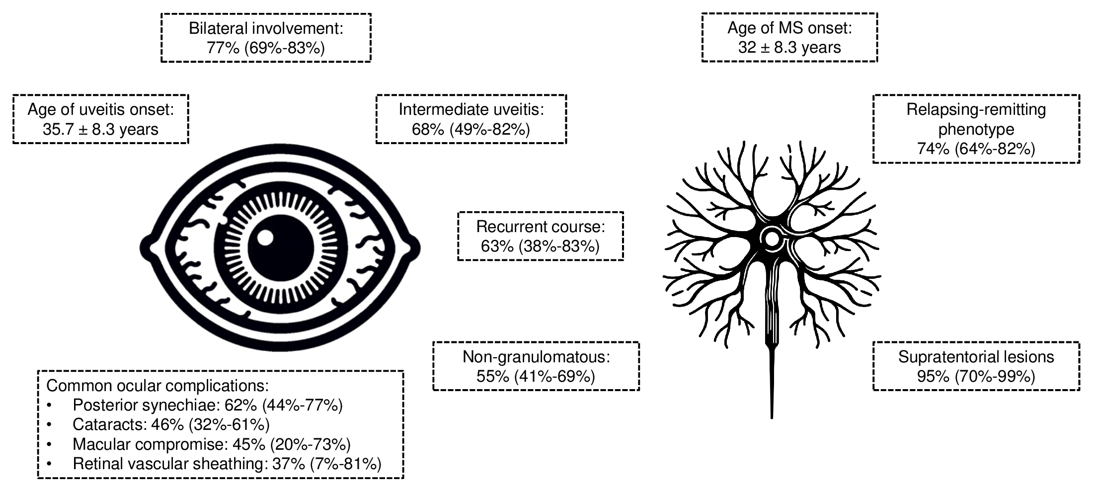 A recent meta-analysis published in PLoS One explores the relationship between uveitis and MS. The study analyzed data from 1,257 patients and found that bilateral intermediate uveitis is the most common presentation. The research underscores the importance of early diagnosis and tailored treatment, especially as uveitis can often present as an initial symptom of MS. This infographic from the journal article gives key findings in MS-associated uveitis. 