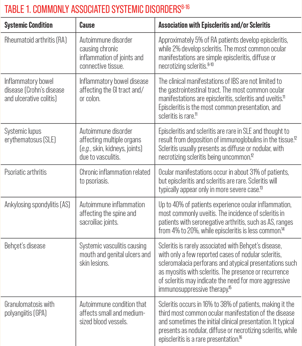 Table 1. Commonly Associated Systemic Disorders