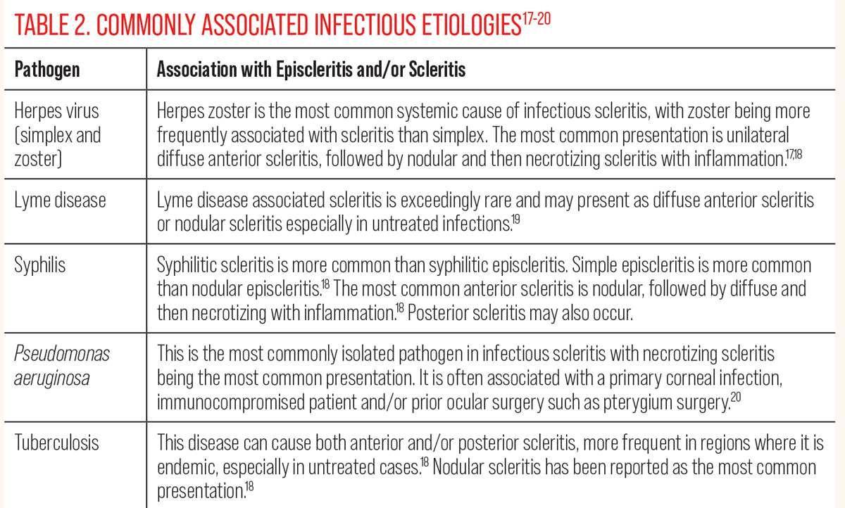 Table 2. Commonly Associated Infectious Etiologies